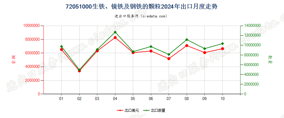 72051000生铁、镜铁及钢铁的颗粒出口2024年月度走势图