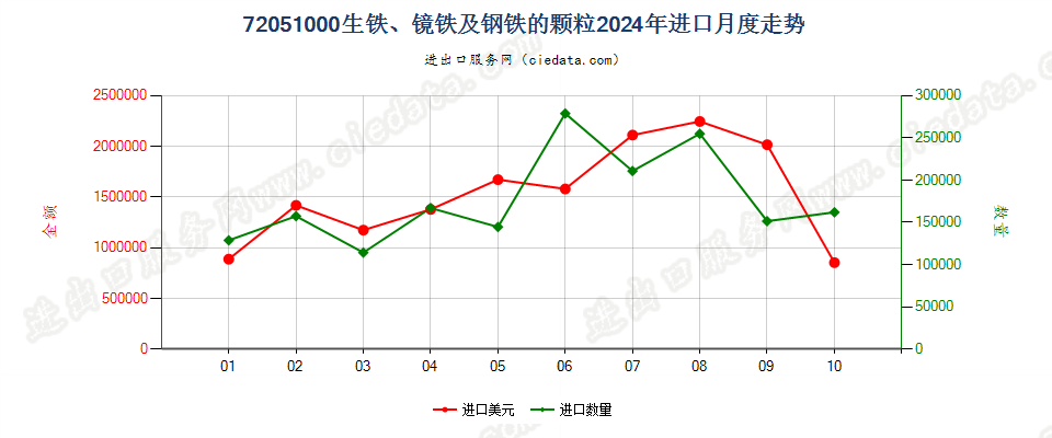 72051000生铁、镜铁及钢铁的颗粒进口2024年月度走势图