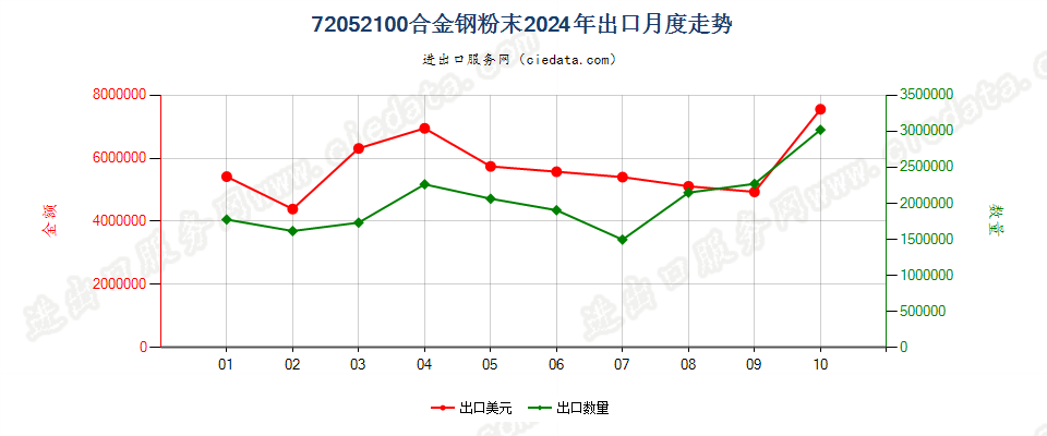 72052100合金钢粉末出口2024年月度走势图