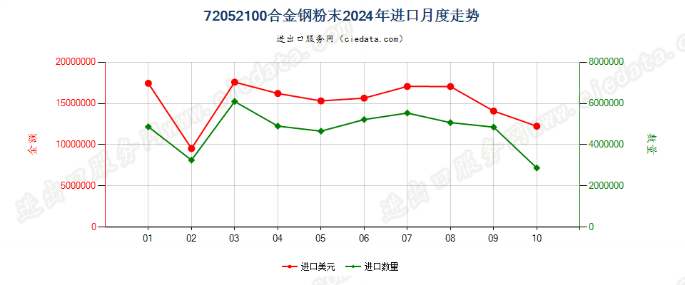 72052100合金钢粉末进口2024年月度走势图