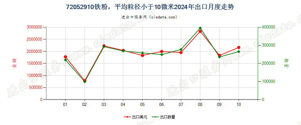 72052910铁粉，平均粒径小于10微米出口2024年月度走势图