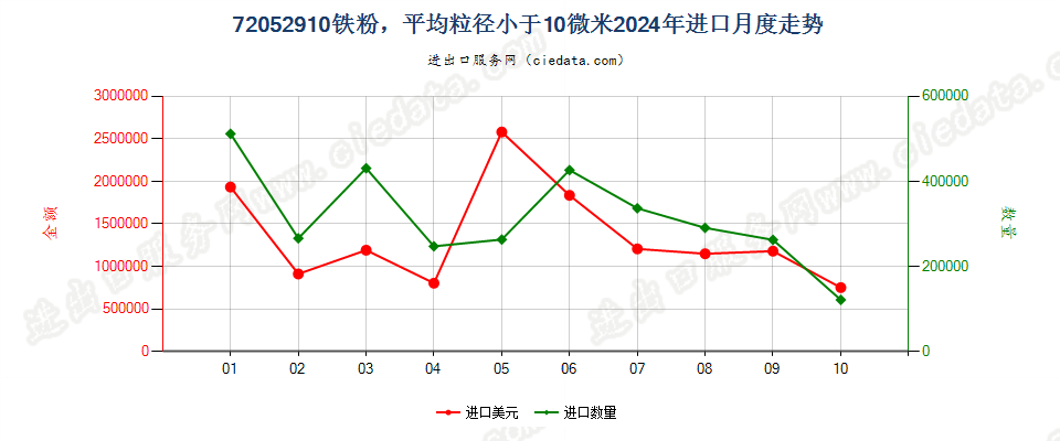 72052910铁粉，平均粒径小于10微米进口2024年月度走势图