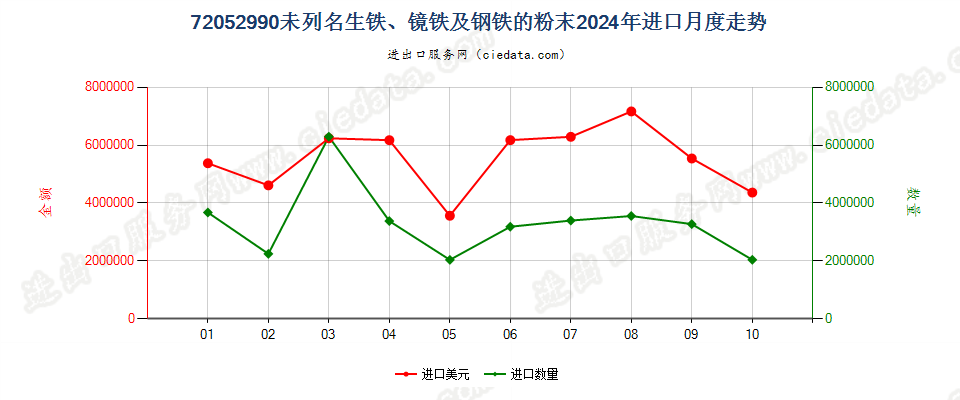 72052990未列名生铁、镜铁及钢铁的粉末进口2024年月度走势图