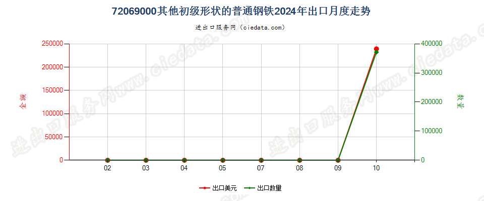 72069000其他初级形状的普通钢铁出口2024年月度走势图