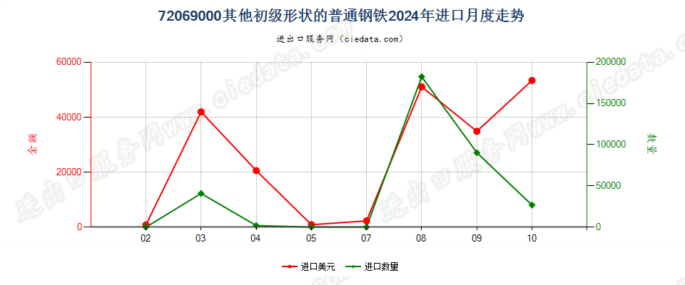 72069000其他初级形状的普通钢铁进口2024年月度走势图