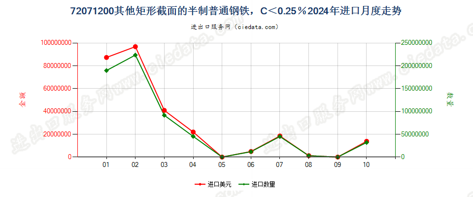 72071200其他矩形截面的半制普通钢铁，C＜0.25％进口2024年月度走势图