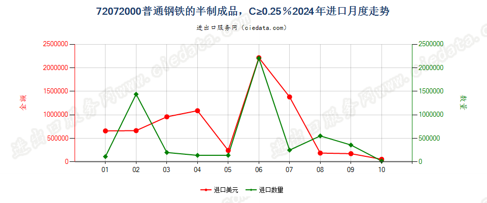 72072000普通钢铁的半制成品，C≥0.25％进口2024年月度走势图