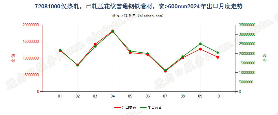 72081000仅热轧，已轧压花纹普通钢铁卷材，宽≥600mm出口2024年月度走势图