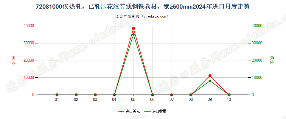 72081000仅热轧，已轧压花纹普通钢铁卷材，宽≥600mm进口2024年月度走势图