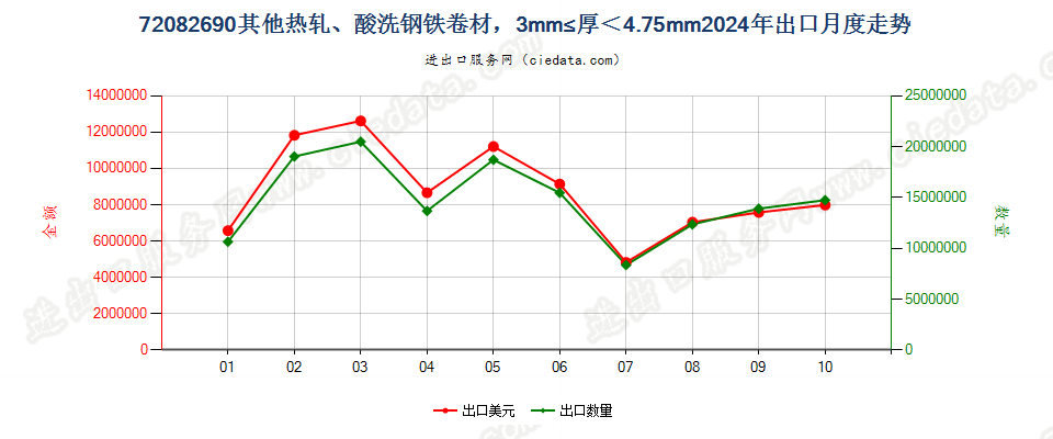 72082690其他热轧、酸洗钢铁卷材，3mm≤厚＜4.75mm出口2024年月度走势图