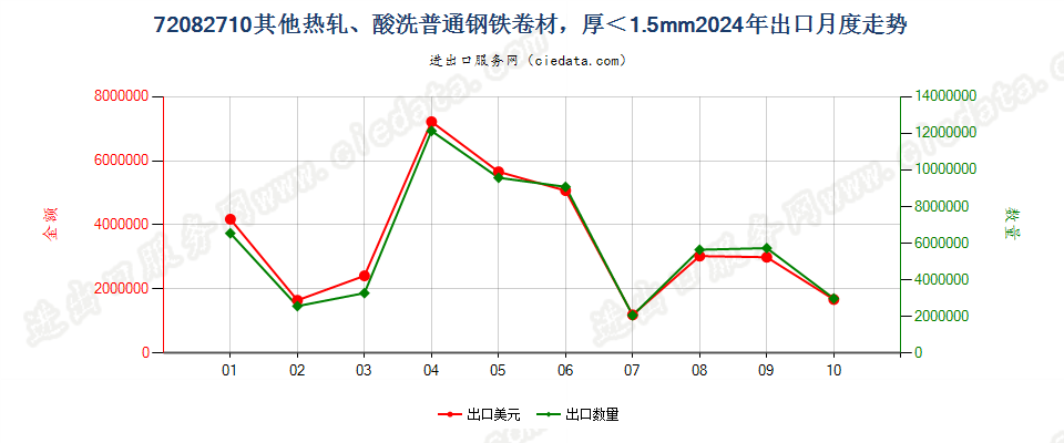 72082710其他热轧、酸洗普通钢铁卷材，厚＜1.5mm出口2024年月度走势图