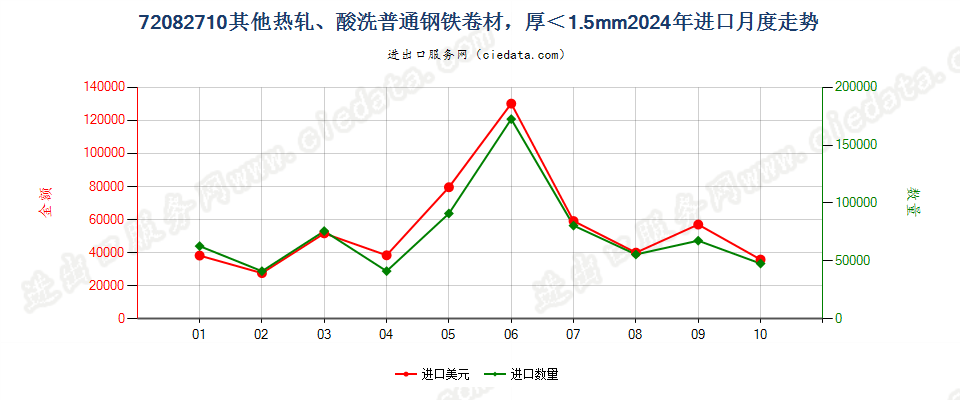 72082710其他热轧、酸洗普通钢铁卷材，厚＜1.5mm进口2024年月度走势图