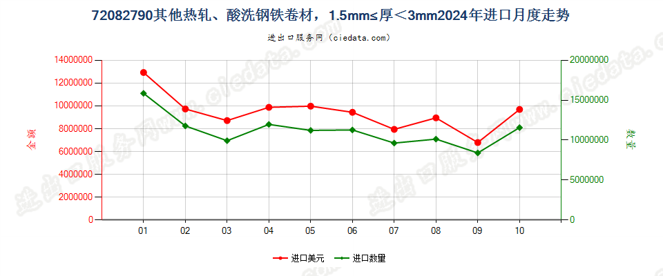 72082790其他热轧、酸洗钢铁卷材，1.5mm≤厚＜3mm进口2024年月度走势图