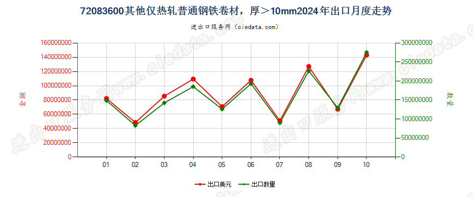 72083600其他仅热轧普通钢铁卷材，厚＞10mm出口2024年月度走势图