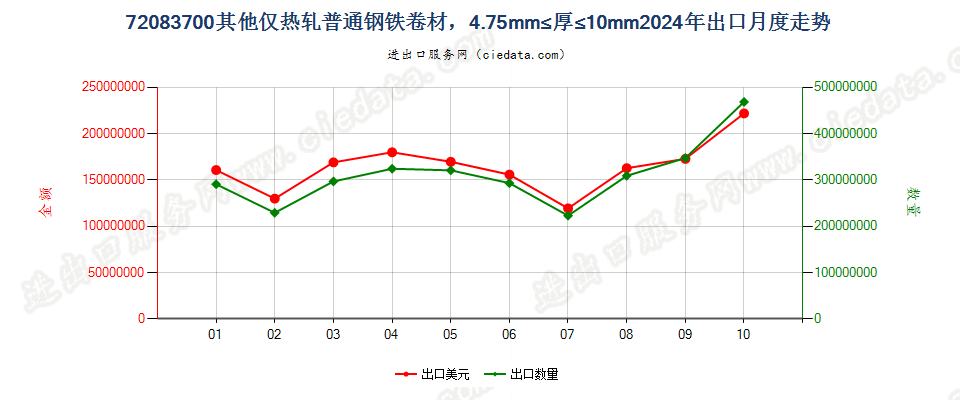 72083700其他仅热轧普通钢铁卷材，4.75mm≤厚≤10mm出口2024年月度走势图