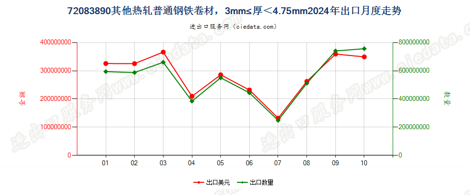 72083890其他热轧普通钢铁卷材，3mm≤厚＜4.75mm出口2024年月度走势图