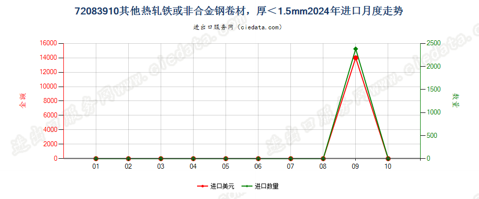 72083910其他热轧铁或非合金钢卷材，厚＜1.5mm进口2024年月度走势图