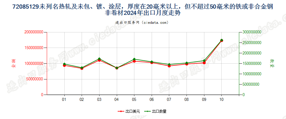 72085129未列名热轧及未包、镀、涂层，厚度在20毫米以上，但不超过50毫米的铁或非合金钢非卷材出口2024年月度走势图