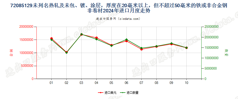 72085129未列名热轧及未包、镀、涂层，厚度在20毫米以上，但不超过50毫米的铁或非合金钢非卷材进口2024年月度走势图