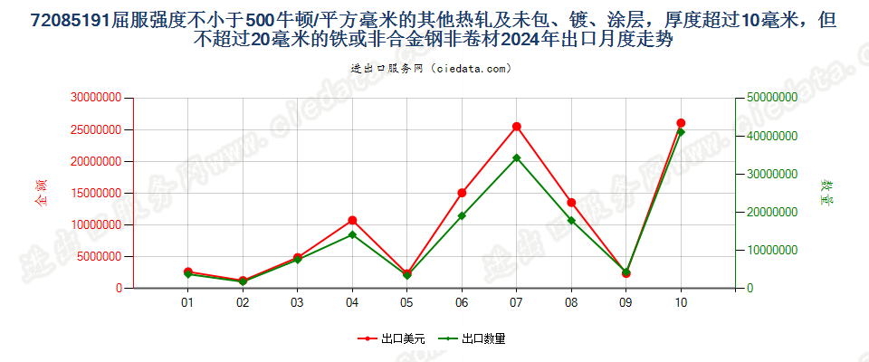 72085191屈服强度不小于500牛顿/平方毫米的其他热轧及未包、镀、涂层，厚度超过10毫米，但不超过20毫米的铁或非合金钢非卷材出口2024年月度走势图