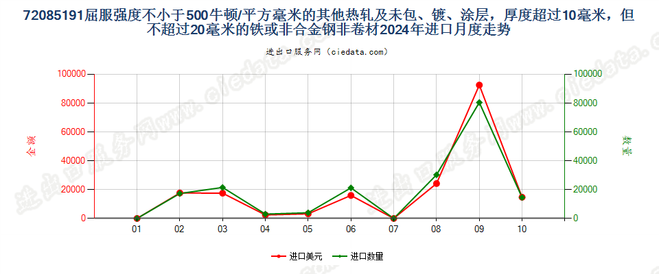 72085191屈服强度不小于500牛顿/平方毫米的其他热轧及未包、镀、涂层，厚度超过10毫米，但不超过20毫米的铁或非合金钢非卷材进口2024年月度走势图