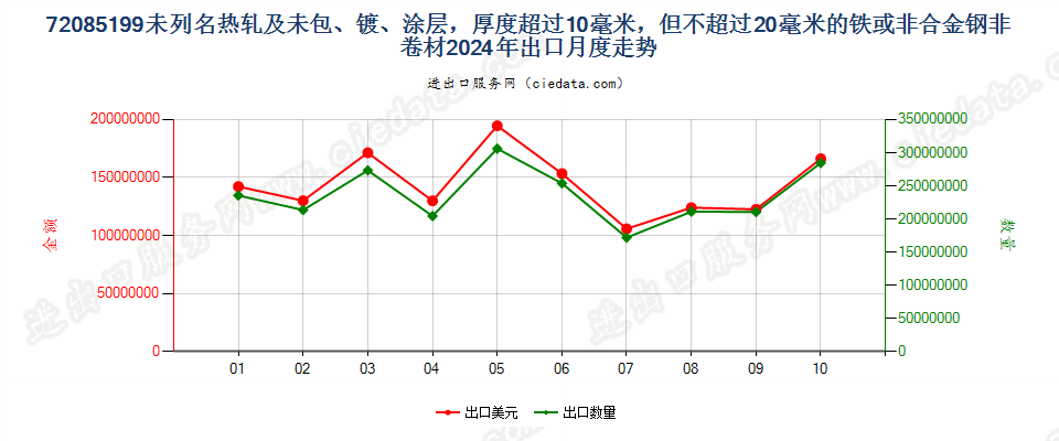 72085199未列名热轧及未包、镀、涂层，厚度超过10毫米，但不超过20毫米的铁或非合金钢非卷材出口2024年月度走势图