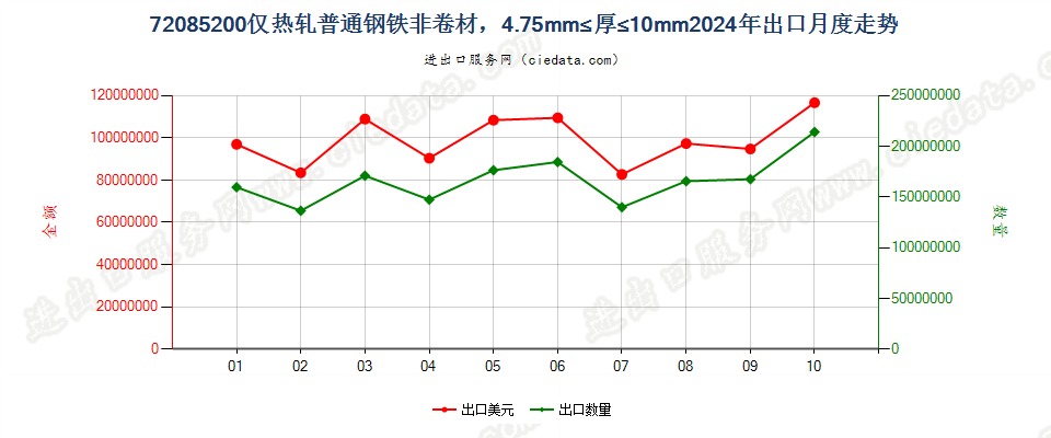 72085200仅热轧普通钢铁非卷材，4.75mm≤厚≤10mm出口2024年月度走势图