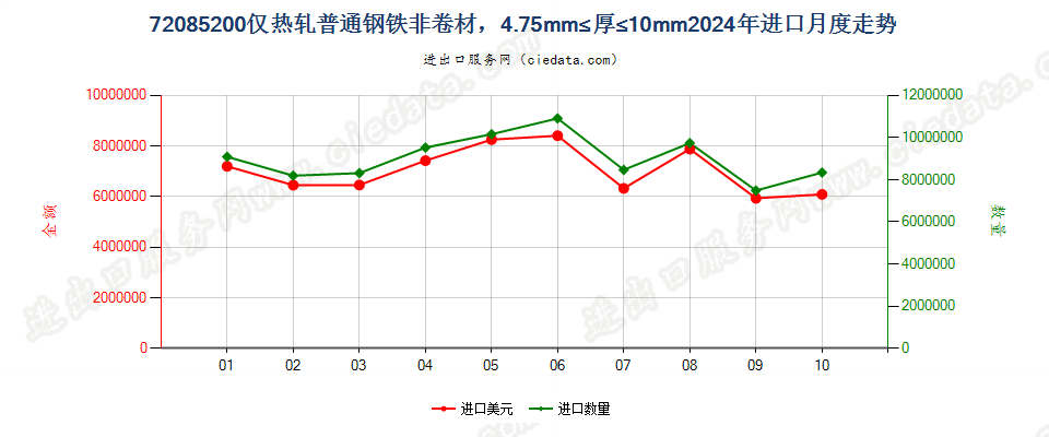 72085200仅热轧普通钢铁非卷材，4.75mm≤厚≤10mm进口2024年月度走势图