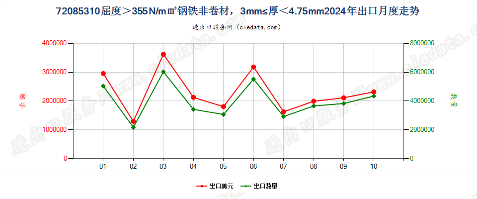 720853104.75mm>厚≥3mm大强度热轧非卷材出口2024年月度走势图