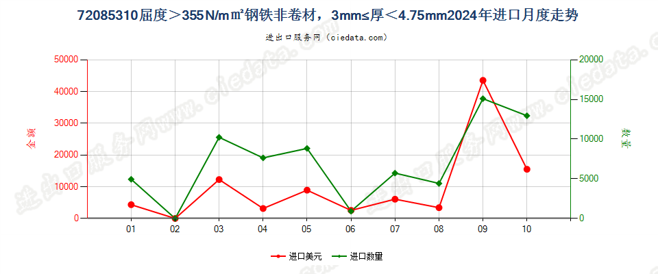 720853104.75mm>厚≥3mm大强度热轧非卷材进口2024年月度走势图