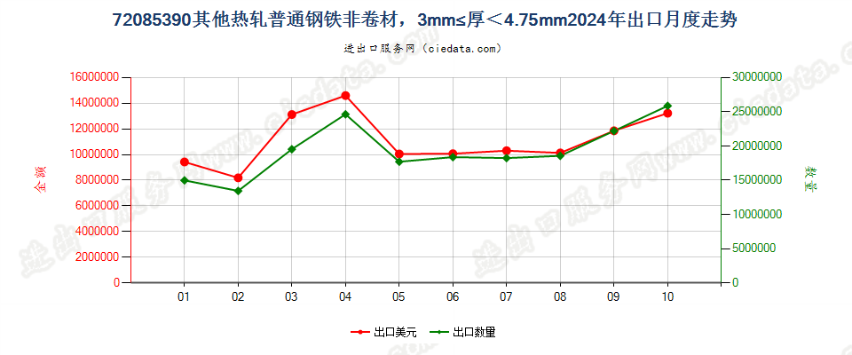 72085390其他热轧普通钢铁非卷材，3mm≤厚＜4.75mm出口2024年月度走势图