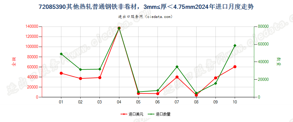 72085390其他热轧普通钢铁非卷材，3mm≤厚＜4.75mm进口2024年月度走势图