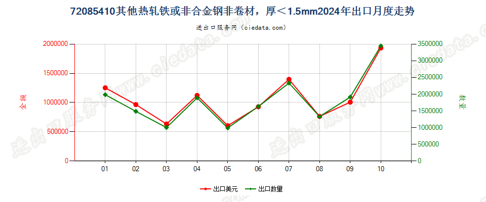 72085410其他热轧铁或非合金钢非卷材，厚＜1.5mm出口2024年月度走势图