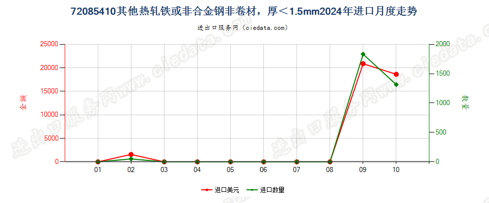 72085410其他热轧铁或非合金钢非卷材，厚＜1.5mm进口2024年月度走势图