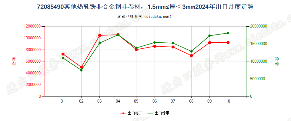 72085490其他热轧铁非合金钢非卷材，1.5mm≤厚＜3mm出口2024年月度走势图