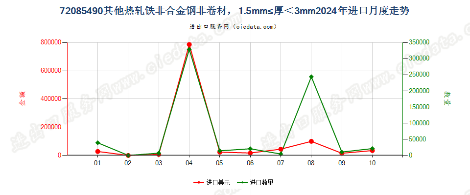 72085490其他热轧铁非合金钢非卷材，1.5mm≤厚＜3mm进口2024年月度走势图