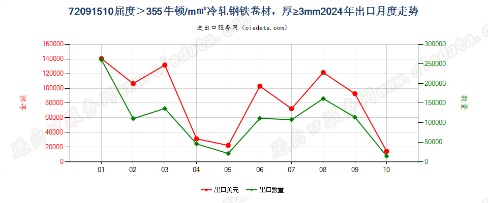 72091510厚度≥3mm的大强度冷轧卷材出口2024年月度走势图