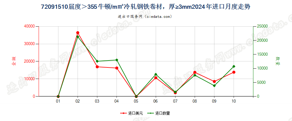 72091510厚度≥3mm的大强度冷轧卷材进口2024年月度走势图