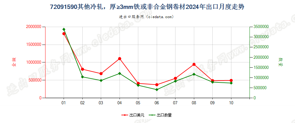 72091590其他冷轧，厚≥3mm铁或非合金钢卷材出口2024年月度走势图