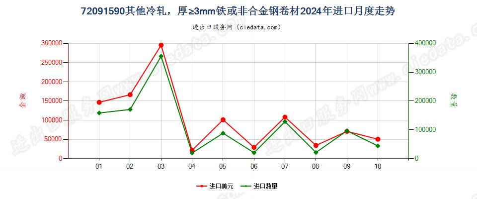 72091590其他冷轧，厚≥3mm铁或非合金钢卷材进口2024年月度走势图