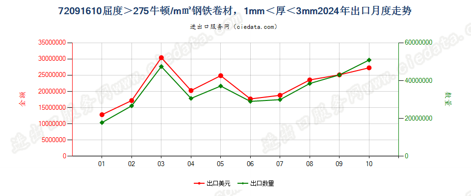 720916103mm>厚度>1mm的大强度冷轧卷材出口2024年月度走势图