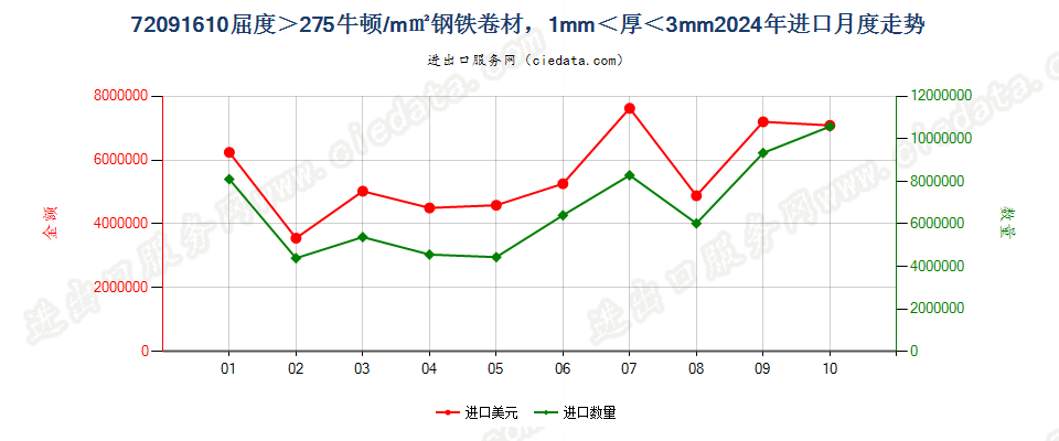 720916103mm>厚度>1mm的大强度冷轧卷材进口2024年月度走势图