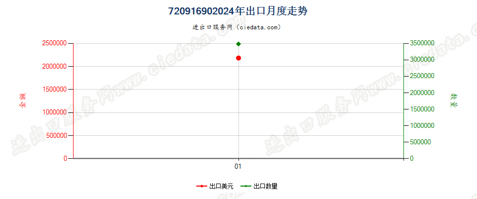 72091690其他冷轧铁或非合金钢卷材，1mm＜厚＜3mm出口2024年月度走势图