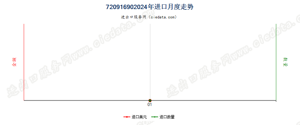 72091690其他冷轧铁或非合金钢卷材，1mm＜厚＜3mm进口2024年月度走势图