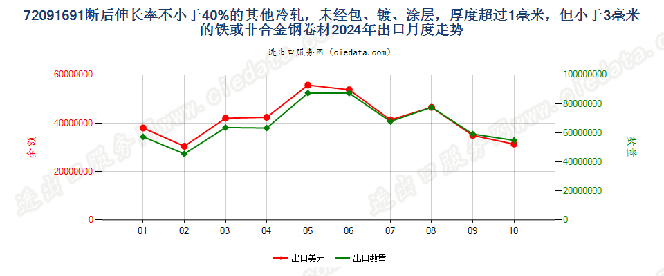 72091691断后伸长率不小于40%的其他冷轧，未经包、镀、涂层，厚度超过1毫米，但小于3毫米的铁或非合金钢卷材出口2024年月度走势图