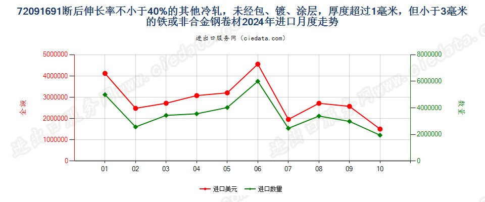 72091691断后伸长率不小于40%的其他冷轧，未经包、镀、涂层，厚度超过1毫米，但小于3毫米的铁或非合金钢卷材进口2024年月度走势图