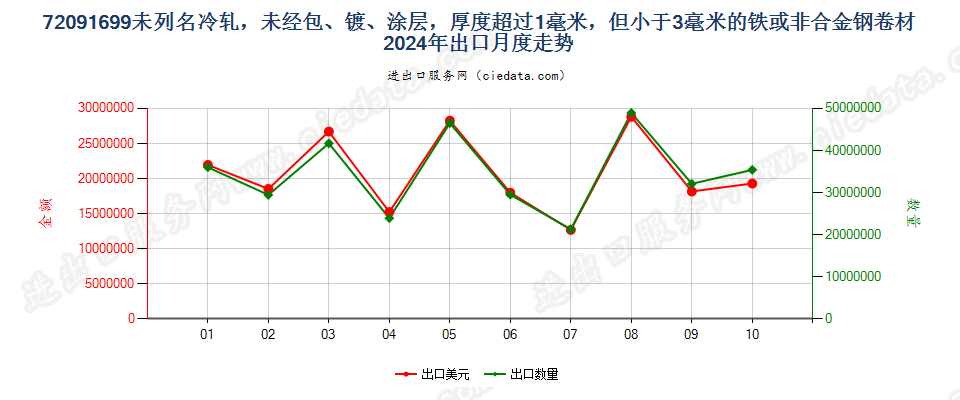 72091699未列名冷轧，未经包、镀、涂层，厚度超过1毫米，但小于3毫米的铁或非合金钢卷材出口2024年月度走势图