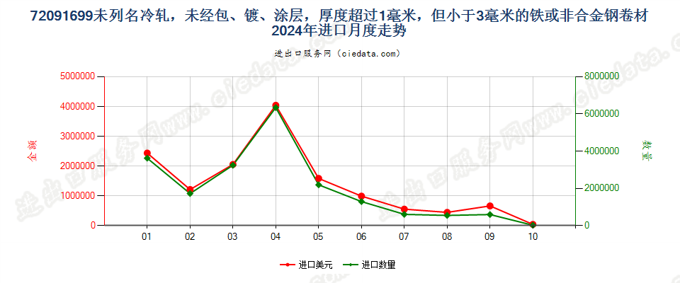 72091699未列名冷轧，未经包、镀、涂层，厚度超过1毫米，但小于3毫米的铁或非合金钢卷材进口2024年月度走势图