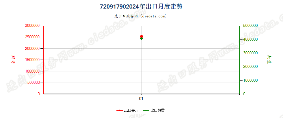 72091790其他冷轧普通钢铁卷材，0.5mm≤厚≤1mm出口2024年月度走势图