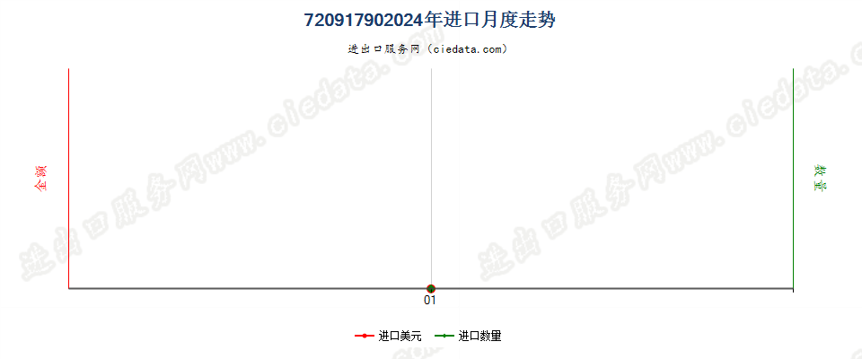 72091790其他冷轧普通钢铁卷材，0.5mm≤厚≤1mm进口2024年月度走势图